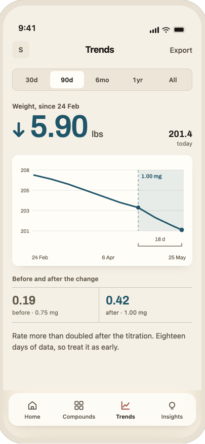 Salt trends screen showing a measured weight trend